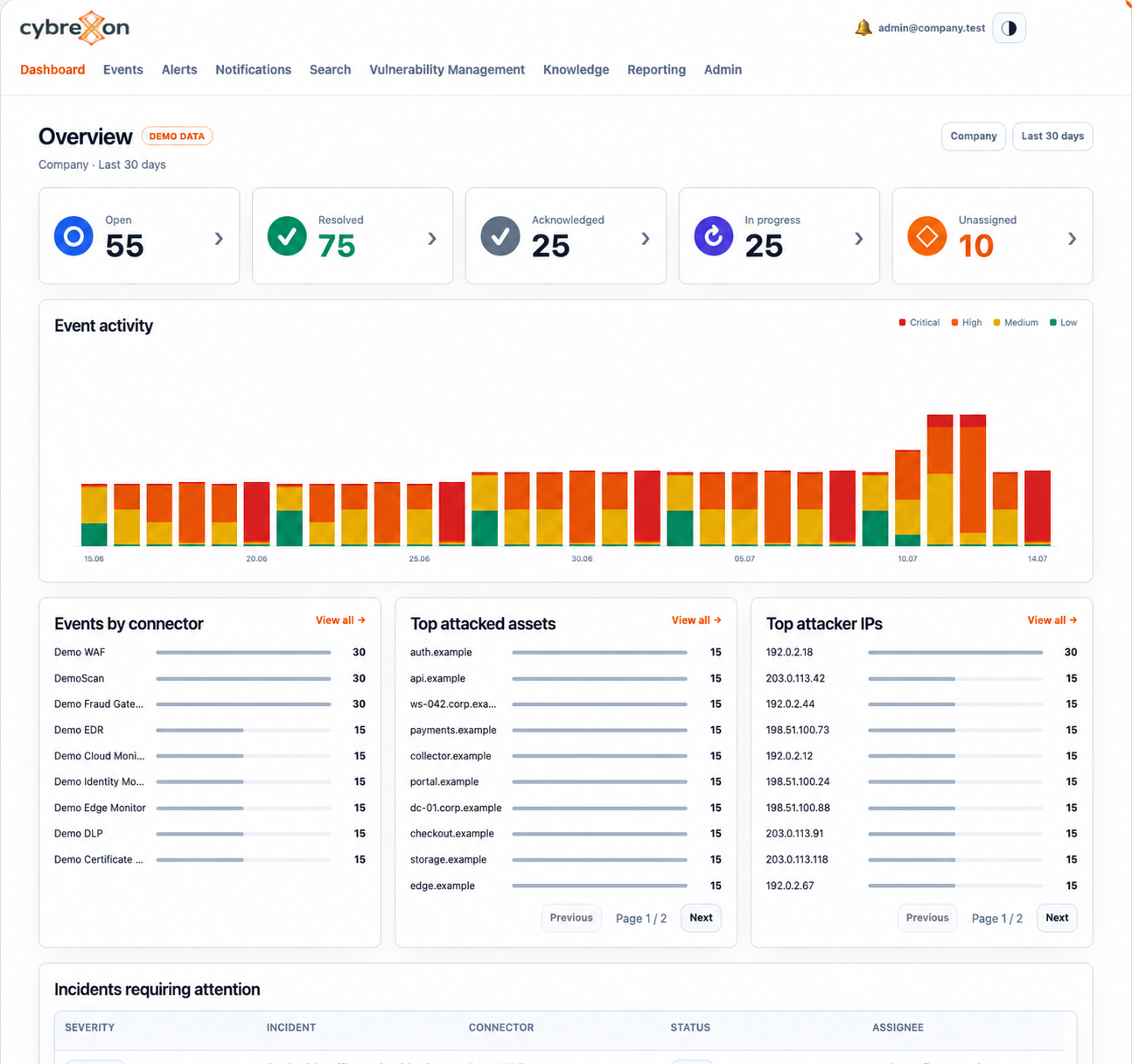 Cybrexon IRP overview with workload, event activity, connectors, attacked assets, source addresses, and incidents